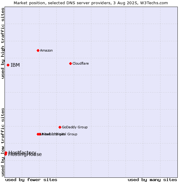 Market position of IBM vs. Hostfactory vs. HostingHouse
