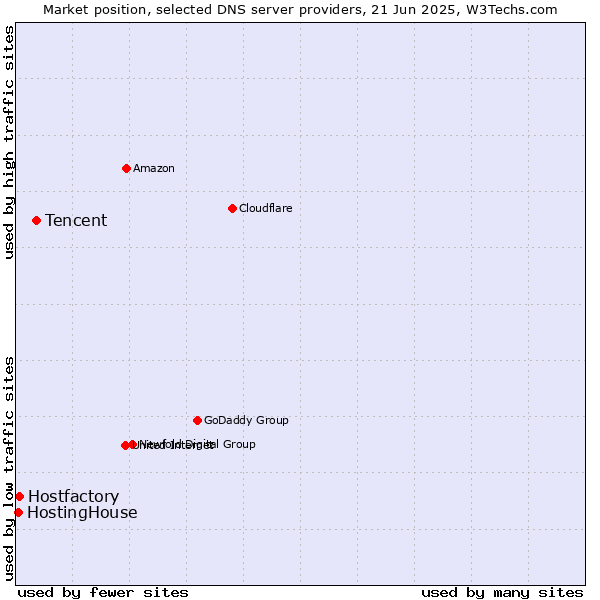 Market position of Tencent vs. Hostfactory vs. HostingHouse
