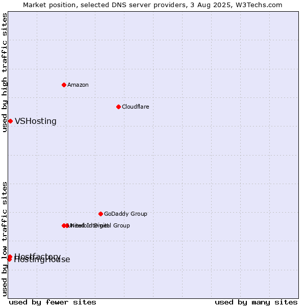 Market position of VSHosting vs. Hostfactory vs. HostingHouse