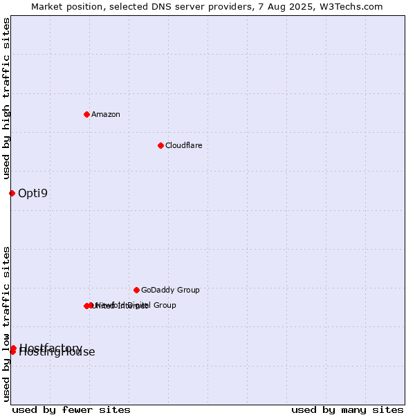 Market position of Hostfactory vs. HostingHouse vs. Opti9