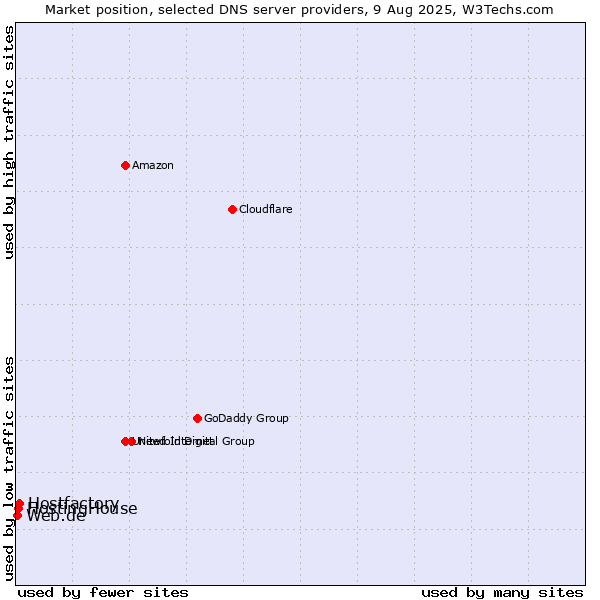 Market position of Hostfactory vs. HostingHouse vs. Web.de