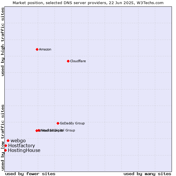 Market position of webgo vs. Hostfactory vs. HostingHouse