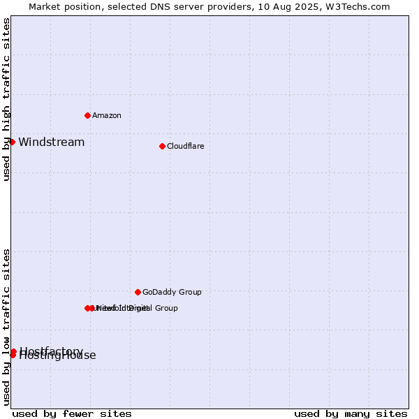 Market position of Hostfactory vs. HostingHouse vs. Windstream