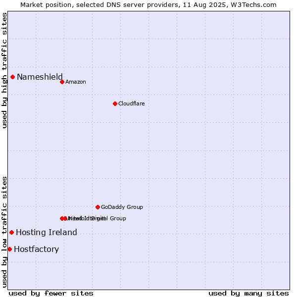 Market position of Nameshield vs. Hosting Ireland vs. Hostfactory