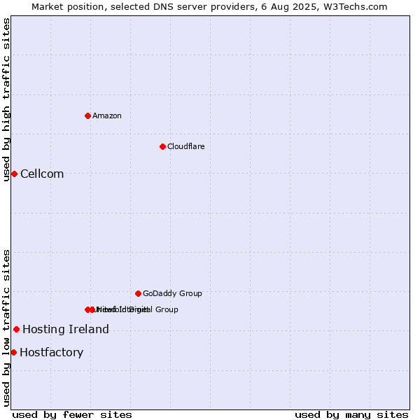 Market position of Hosting Ireland vs. Cellcom vs. Hostfactory
