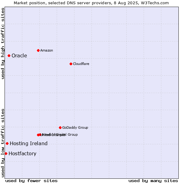 Market position of Oracle vs. Hosting Ireland vs. Hostfactory