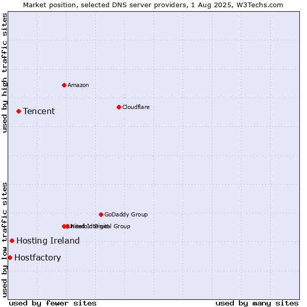 Market position of Tencent vs. Hosting Ireland vs. Hostfactory