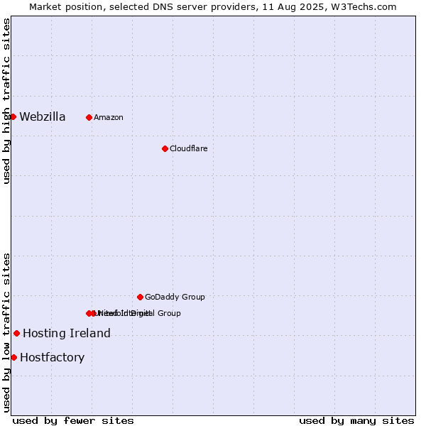 Market position of Hosting Ireland vs. Hostfactory vs. Webzilla