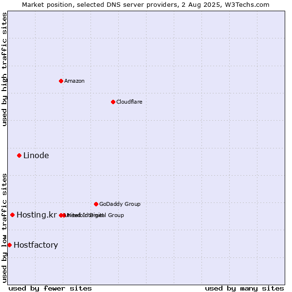 Market position of Linode vs. Hosting.kr vs. Hostfactory