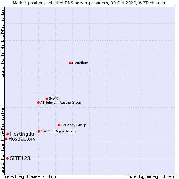 Market position of Hosting.kr vs. SITE123 vs. Hostfactory