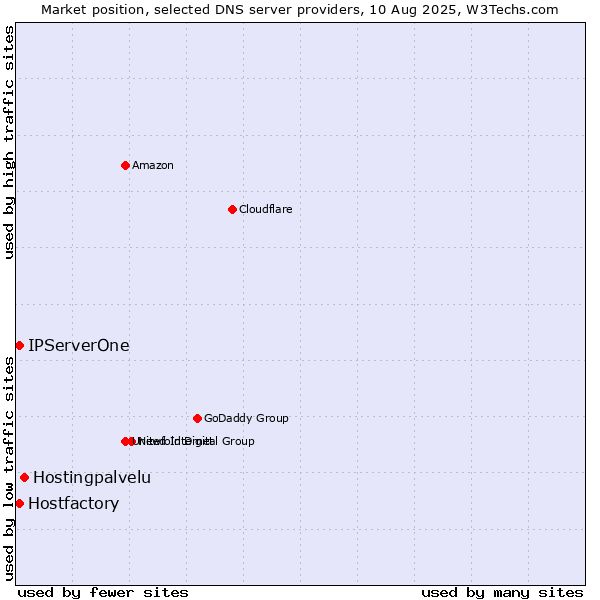 Market position of Hostingpalvelu vs. Hostfactory vs. IPServerOne