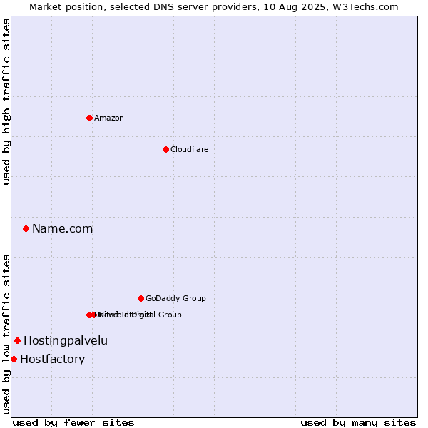 Market position of Name.com vs. Hostingpalvelu vs. Hostfactory