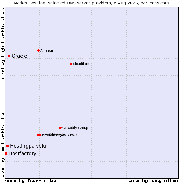 Market position of Oracle vs. Hostingpalvelu vs. Hostfactory