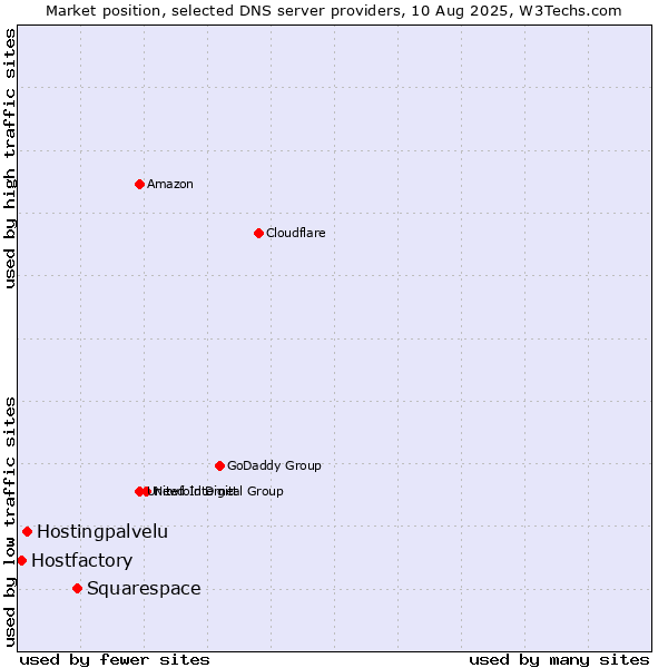 Market position of Squarespace vs. Hostingpalvelu vs. Hostfactory