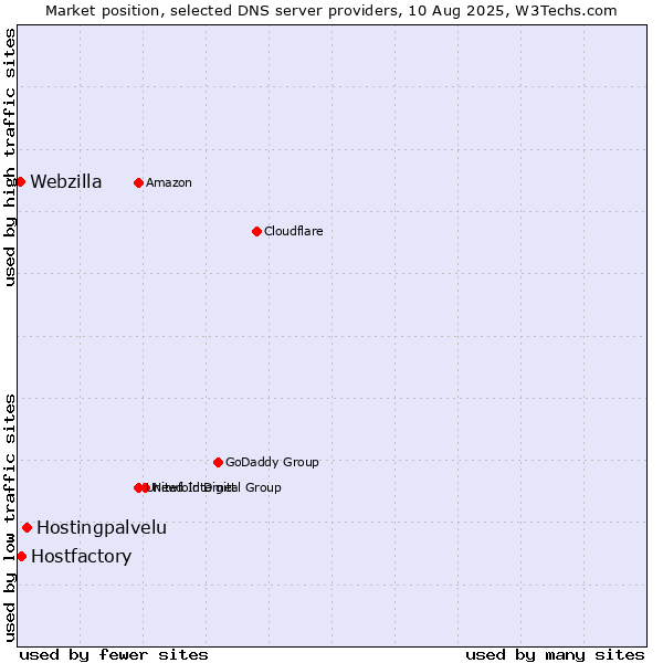 Market position of Hostingpalvelu vs. Hostfactory vs. Webzilla
