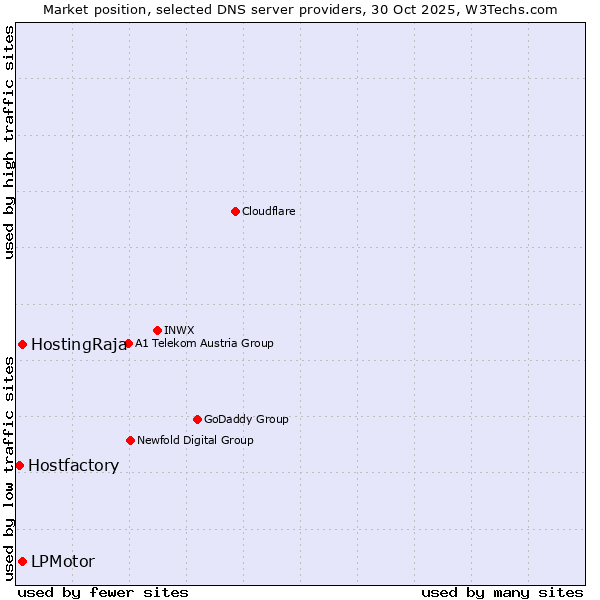 Market position of HostingRaja vs. LPMotor vs. Hostfactory