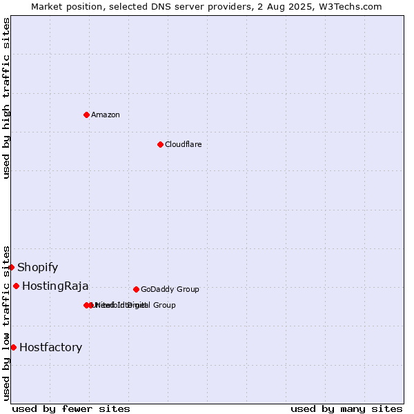 Market position of HostingRaja vs. Hostfactory vs. Shopify
