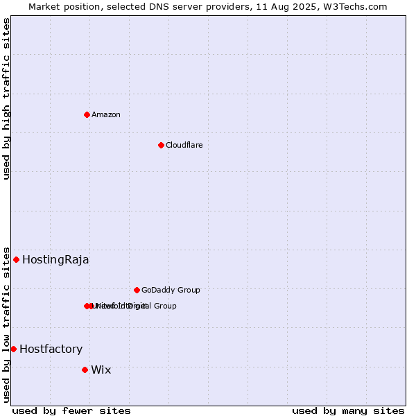 Market position of Wix vs. HostingRaja vs. Hostfactory