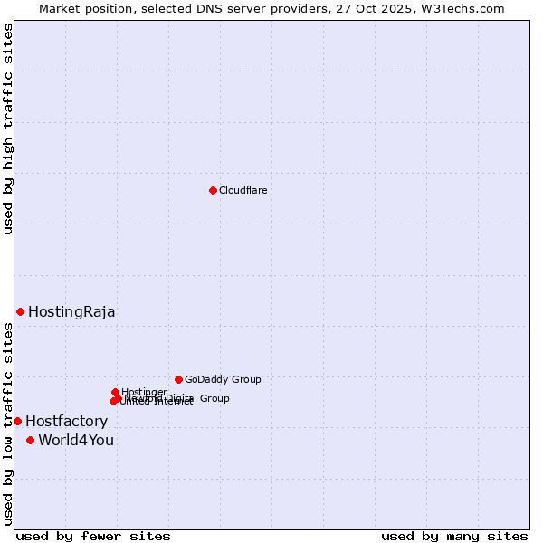 Market position of World4You vs. HostingRaja vs. Hostfactory