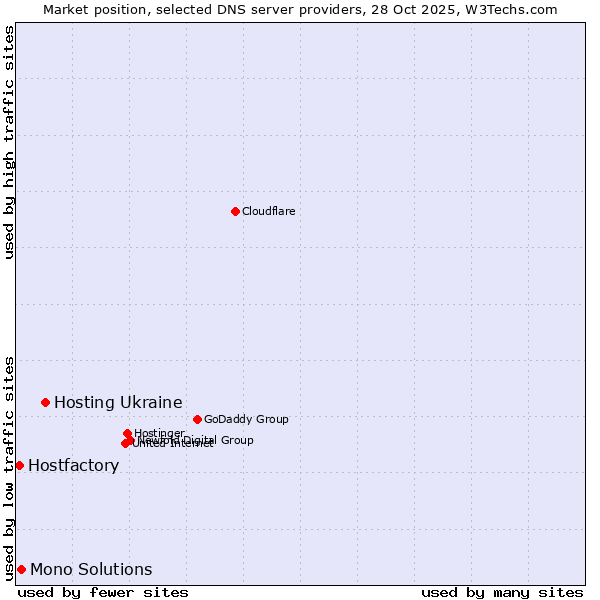 Market position of Hosting Ukraine vs. Mono Solutions vs. Hostfactory