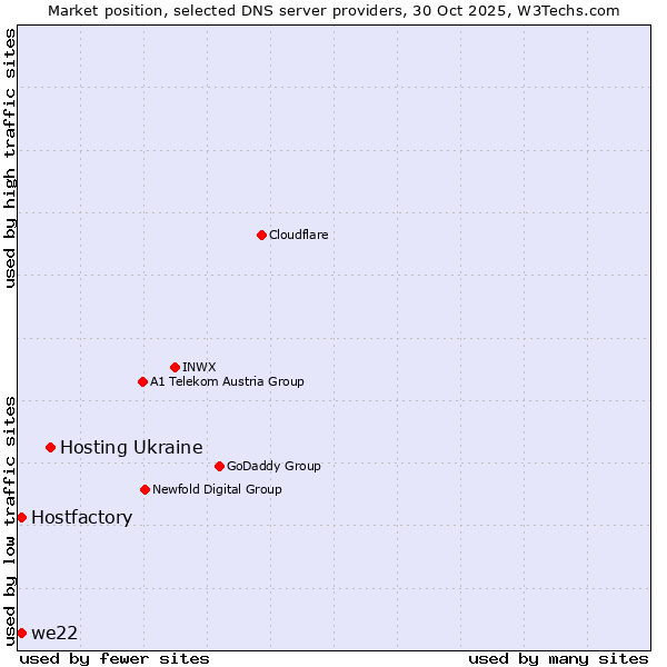 Market position of Hosting Ukraine vs. Hostfactory vs. we22