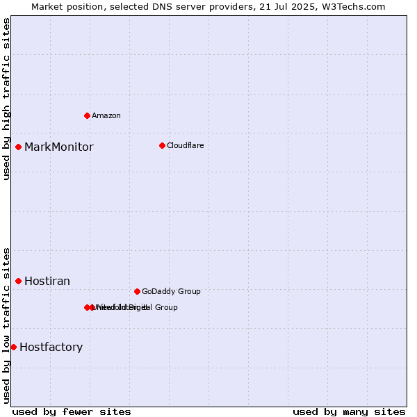 Market position of MarkMonitor vs. Hostiran vs. Hostfactory