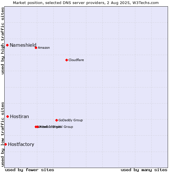 Market position of Hostiran vs. Nameshield vs. Hostfactory