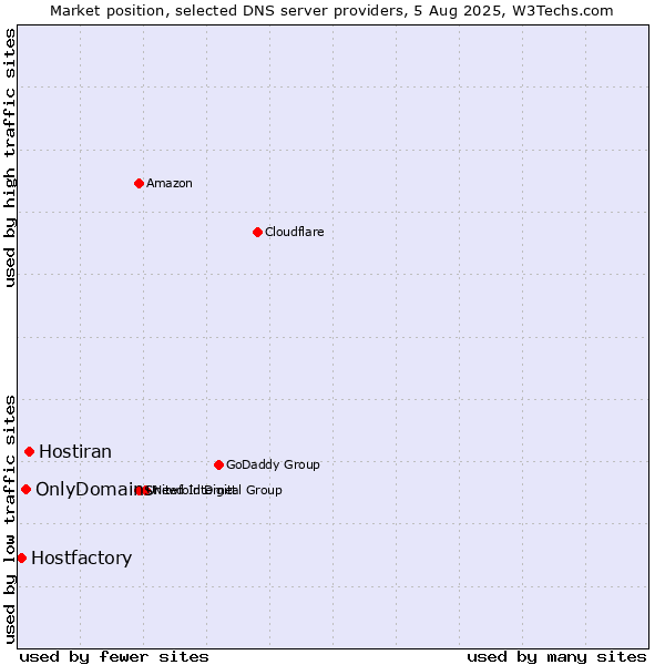 Market position of Hostiran vs. OnlyDomains vs. Hostfactory