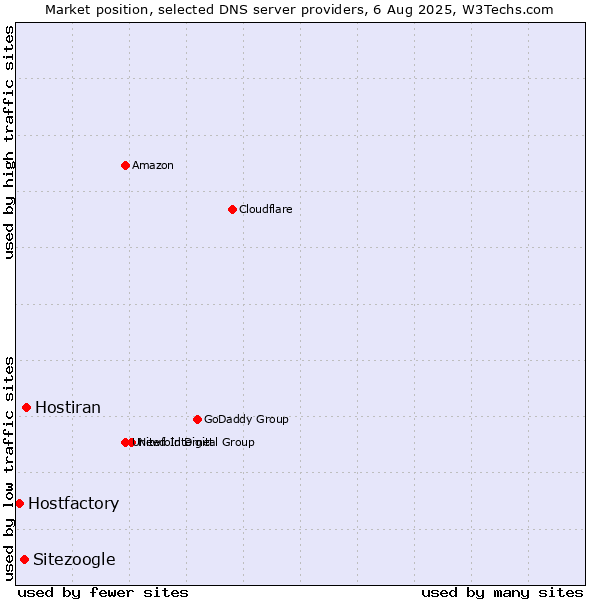 Market position of Hostiran vs. Sitezoogle vs. Hostfactory