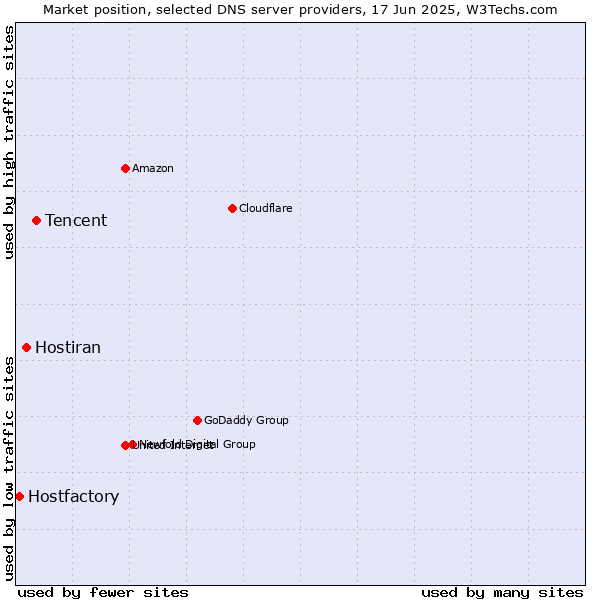 Market position of Tencent vs. Hostiran vs. Hostfactory