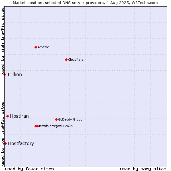 Market position of Hostiran vs. Hostfactory vs. Trillion