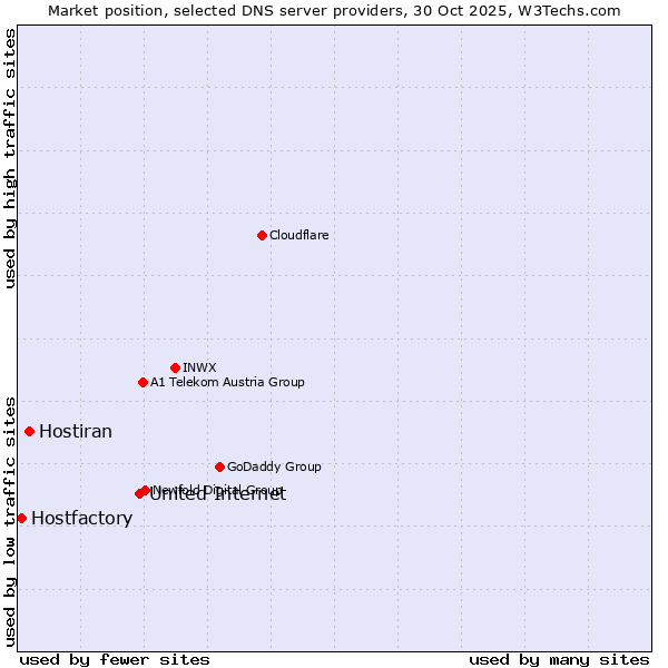 Market position of United Internet vs. Hostiran vs. Hostfactory