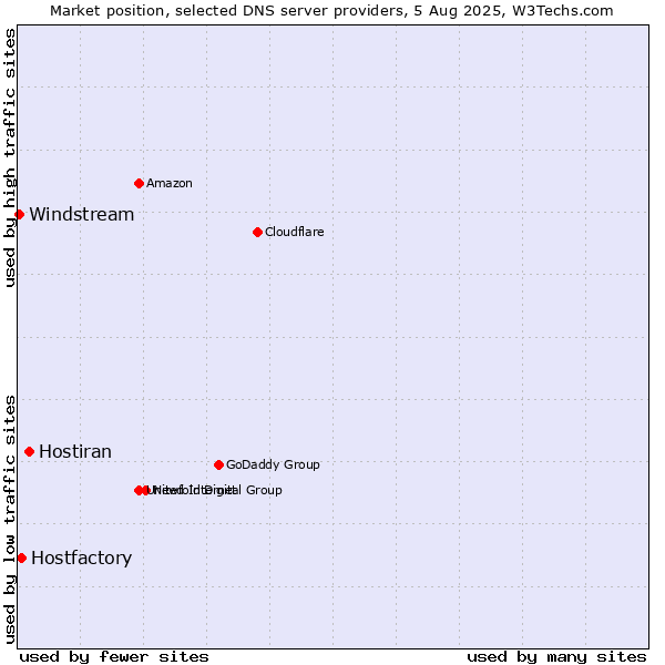 Market position of Hostiran vs. Hostfactory vs. Windstream