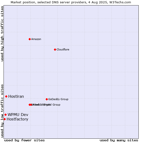 Market position of Hostiran vs. WPMU Dev vs. Hostfactory