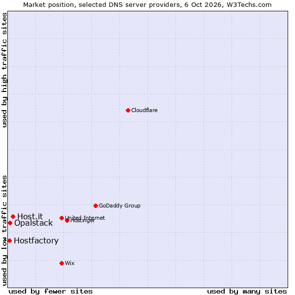 Market position of Host.it vs. Opalstack vs. Hostfactory