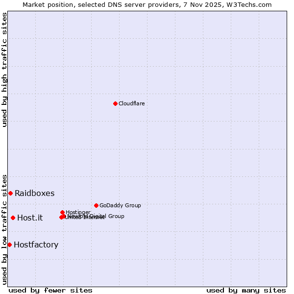 Market position of Host.it vs. Raidboxes vs. Hostfactory