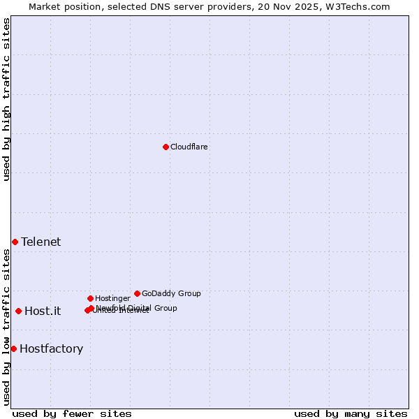 Market position of Host.it vs. Telenet vs. Hostfactory