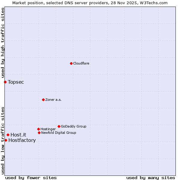 Market position of Host.it vs. Hostfactory vs. Topsec