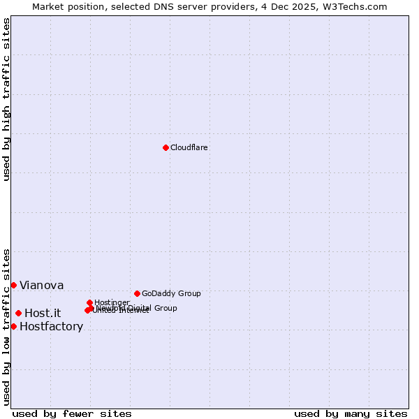 Market position of Host.it vs. Hostfactory vs. Vianova