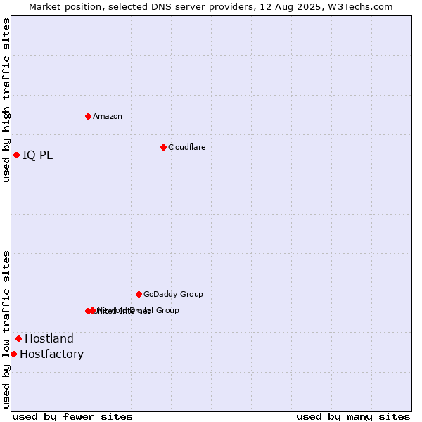 Market position of Hostland vs. IQ PL vs. Hostfactory