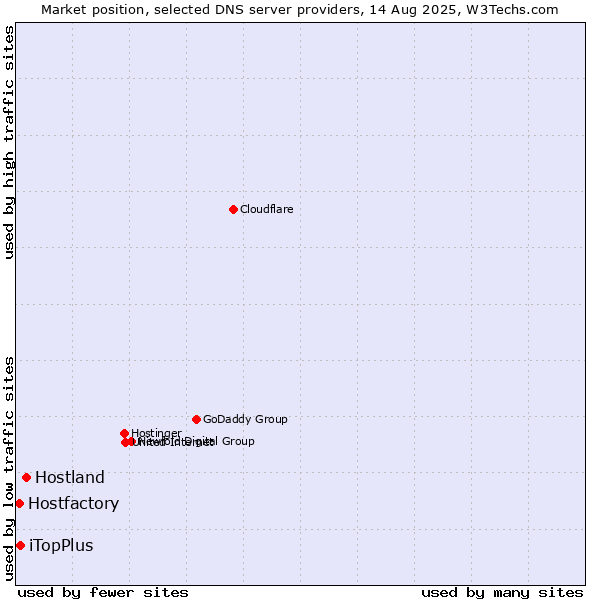 Market position of Hostland vs. iTopPlus vs. Hostfactory