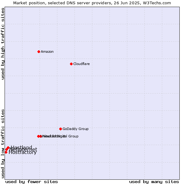 Market position of Hostland vs. Netinternet vs. Hostfactory