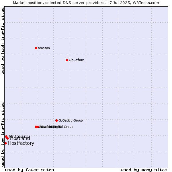 Market position of Hostland vs. Netmark vs. Hostfactory