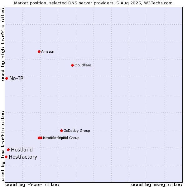 Market position of Hostland vs. No-IP vs. Hostfactory