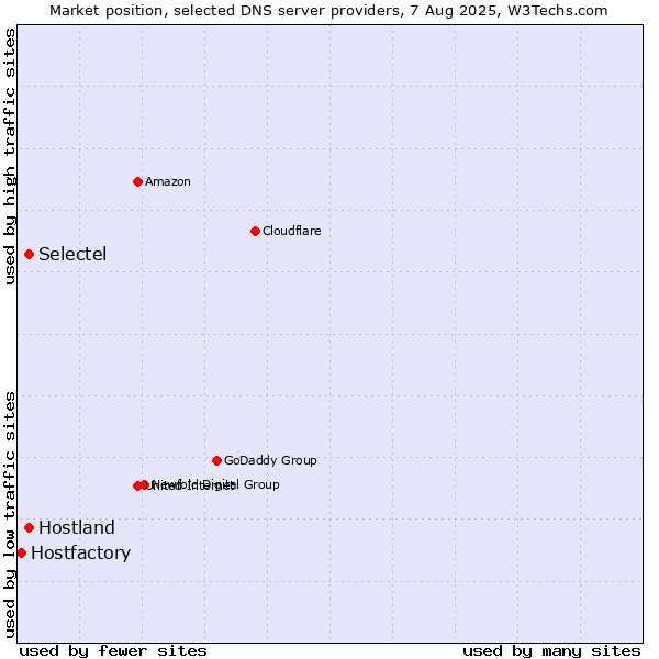 Market position of Selectel vs. Hostland vs. Hostfactory