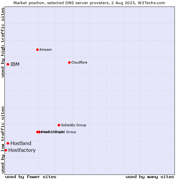 Market position of IBM vs. Hostland vs. Hostfactory
