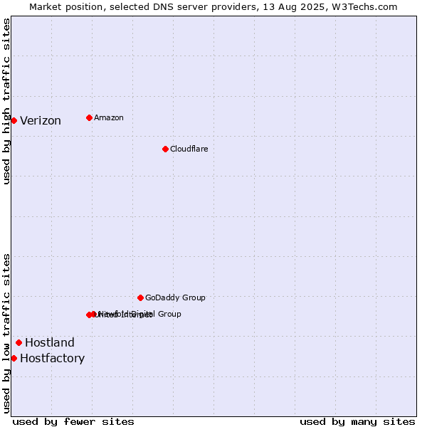 Market position of Hostland vs. Hostfactory vs. Verizon