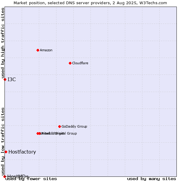 Market position of Hostfactory vs. I3C vs. HostMDs