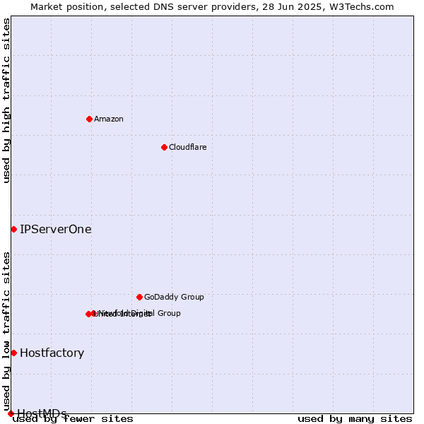 Market position of Hostfactory vs. IPServerOne vs. HostMDs