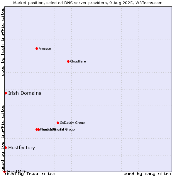 Market position of Irish Domains vs. Hostfactory vs. HostMDs